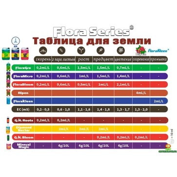 StarterKit Tripart Terra Aquatica для мягкой воды 3 по 0.5L + Ph down 25г