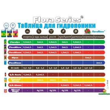 StarterKit Tripart Terra Aquatica для мягкой воды 3 по 0.5L + Ph down 25г